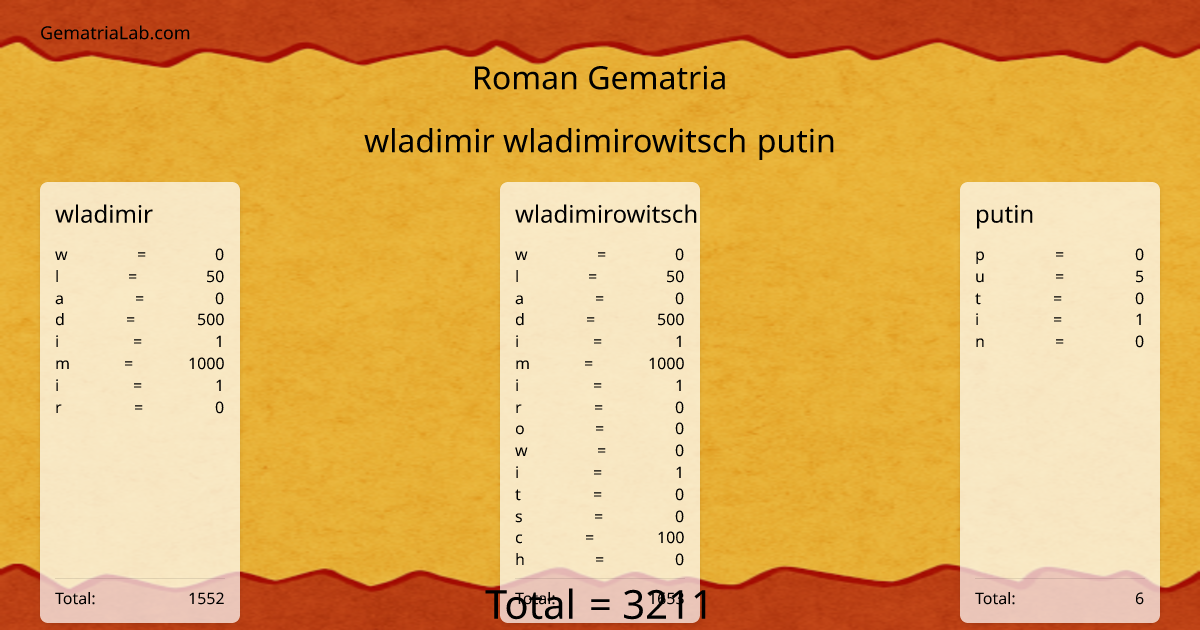 wladimir wladimirowitsch putin in roman Gematria